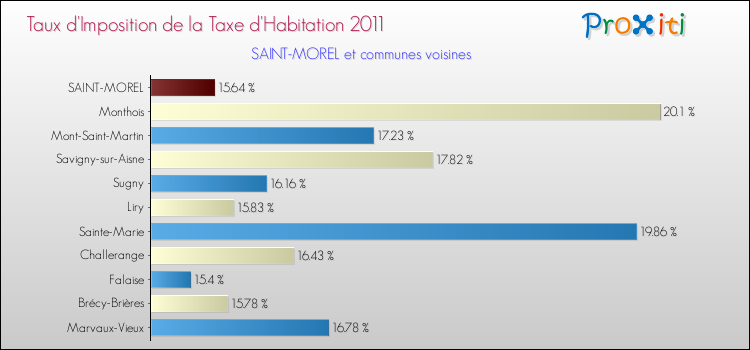 Taux d'imposition de la taxe d'habitation 2011 pour SAINT-MOREL et les communes proches Comparaison des taux d'imposition de la taxe d'habitation 2011 pour SAINT-MOREL et les communes voisines