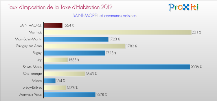 Taux d'imposition de la taxe d'habitation 2012 pour SAINT-MOREL et les communes proches Comparaison des taux d'imposition de la taxe d'habitation 2012 pour SAINT-MOREL et les communes voisines