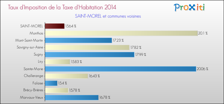 Taux d'imposition de la taxe d'habitation 2014 pour SAINT-MOREL et les communes proches Comparaison des taux d'imposition de la taxe d'habitation 2014 pour SAINT-MOREL et les communes voisines