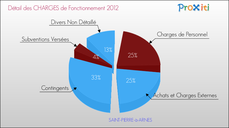 Décomposition des Charges de Fonctionnement 2012 de la commune de SAINT-PIERRE-à-ARNES Charges de Fonctionnement 2012 pour la commune de SAINT-PIERRE-à-ARNES