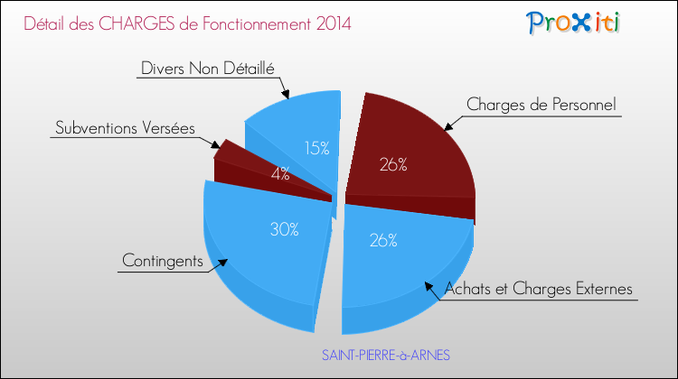 Décomposition des Charges de Fonctionnement 2014 de la commune de SAINT-PIERRE-à-ARNES Charges de Fonctionnement 2014 pour la commune de SAINT-PIERRE-à-ARNES