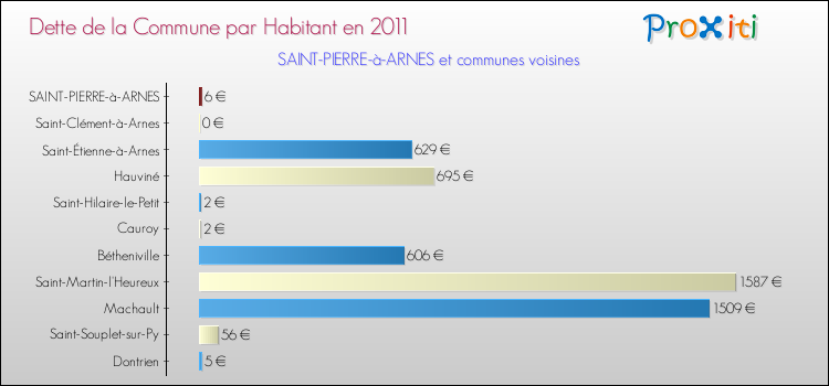 Dette par habitant de la commune en 2011 pour SAINT-PIERRE-à-ARNES et les communes proches Comparaison de la dette par habitant de la commune en 2011 pour SAINT-PIERRE-à-ARNES et les communes voisines