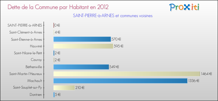 Dette par habitant de la commune en 2012 pour SAINT-PIERRE-à-ARNES et les communes proches Comparaison de la dette par habitant de la commune en 2012 pour SAINT-PIERRE-à-ARNES et les communes voisines