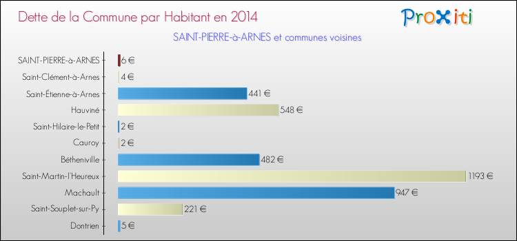 Dette par habitant de la commune en 2014 pour SAINT-PIERRE-à-ARNES et les communes proches Comparaison de la dette par habitant de la commune en 2014 pour SAINT-PIERRE-à-ARNES et les communes voisines