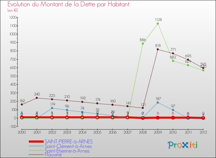 Evolution de la dette par habitant pour la commune de SAINT-PIERRE-à-ARNES et les communes proches de 2000 à 2012 Comparaison de la dette par habitant pour SAINT-PIERRE-à-ARNES et les communes voisines de 2000 à 2012