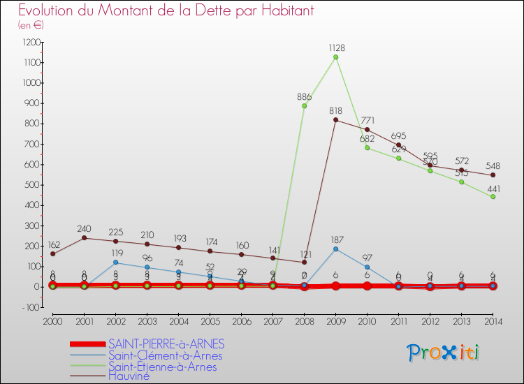 Evolution de la dette par habitant pour la commune de SAINT-PIERRE-à-ARNES et les communes proches de 2000 à 2014 Comparaison de la dette par habitant pour SAINT-PIERRE-à-ARNES et les communes voisines de 2000 à 2014