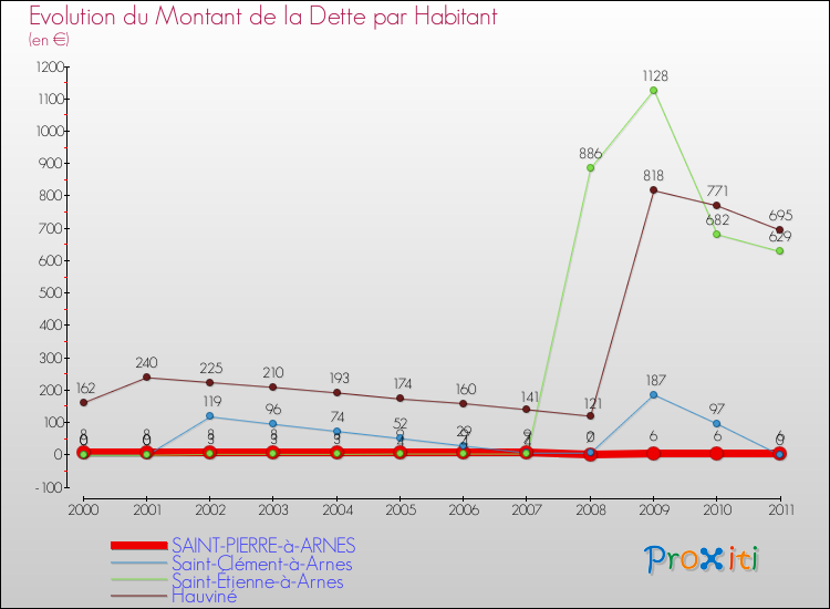 Evolution de la dette par habitant pour la commune de SAINT-PIERRE-à-ARNES et les communes proches Comparaison de la dette par habitant pour SAINT-PIERRE-à-ARNES et les communes voisines