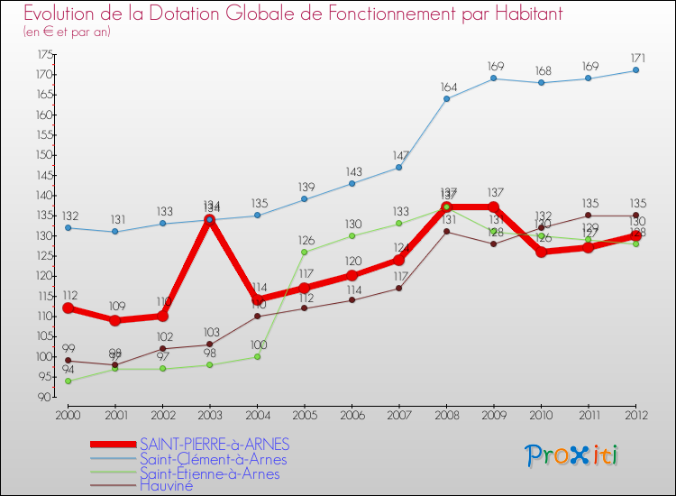 Evolution et montant de la dotation globale de fonctionnement par Habitant pour SAINT-PIERRE-à-ARNES et les communes proches Comparaison des dotations globales de fonctionnement par habitant pour SAINT-PIERRE-à-ARNES et les communes voisines