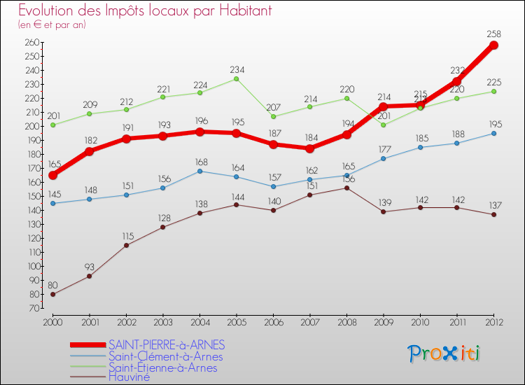 Evolution et montant des impôts locaux par Habitant pour SAINT-PIERRE-à-ARNES et les communes proches Comparaison des impôts locaux par habitant pour SAINT-PIERRE-à-ARNES et les communes voisines