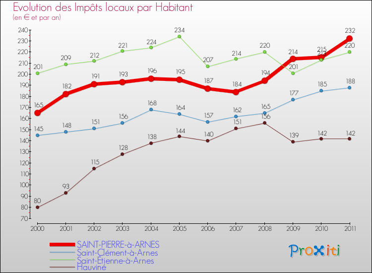Evolution et montant des impôts locaux par Habitant pour SAINT-PIERRE-à-ARNES et les communes proches Comparaison des impôts locaux par habitant pour SAINT-PIERRE-à-ARNES et les communes voisines