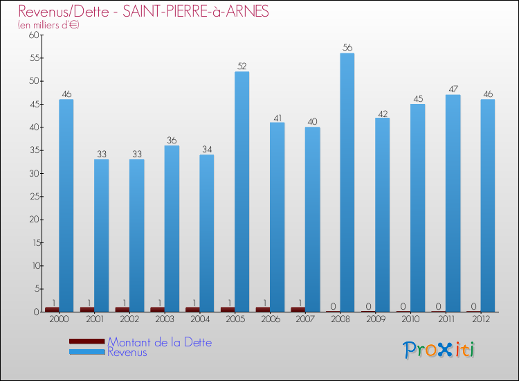 Evolution comparée de la dette et des revenus pour la commune de SAINT-PIERRE-à-ARNES de 2000 à 2012 Comparaison de la dette et des revenus pour SAINT-PIERRE-à-ARNES de 2000 à 2012