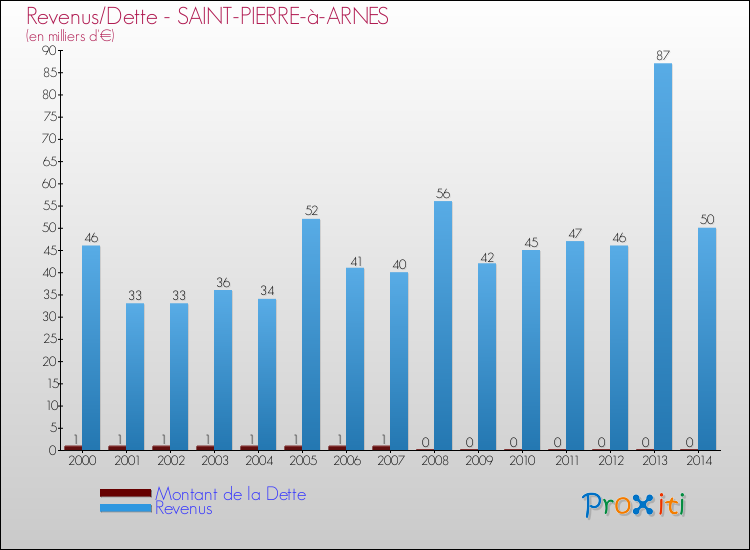 Evolution comparée de la dette et des revenus pour la commune de SAINT-PIERRE-à-ARNES de 2000 à 2014 Comparaison de la dette et des revenus pour SAINT-PIERRE-à-ARNES de 2000 à 2014
