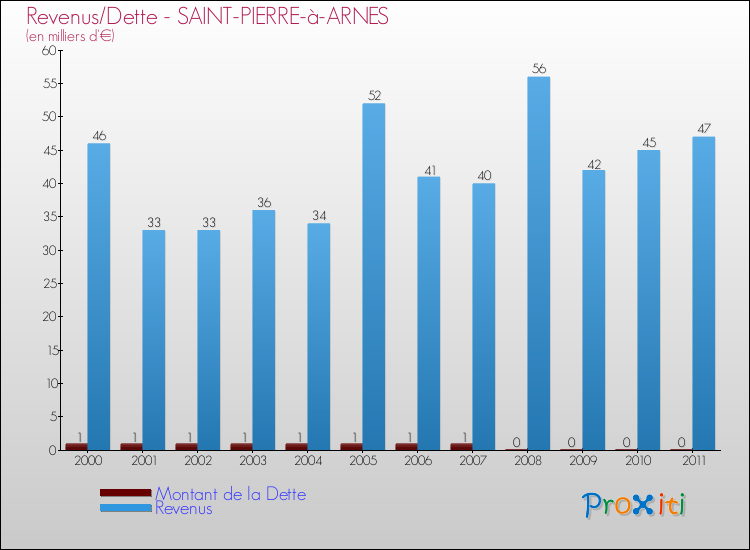 Evolution comparée de la dette et des revenus pour la commune de SAINT-PIERRE-à-ARNES de 2000 à 2011 Comparaison de la dette et des revenus pour SAINT-PIERRE-à-ARNES de 2000 à 2011