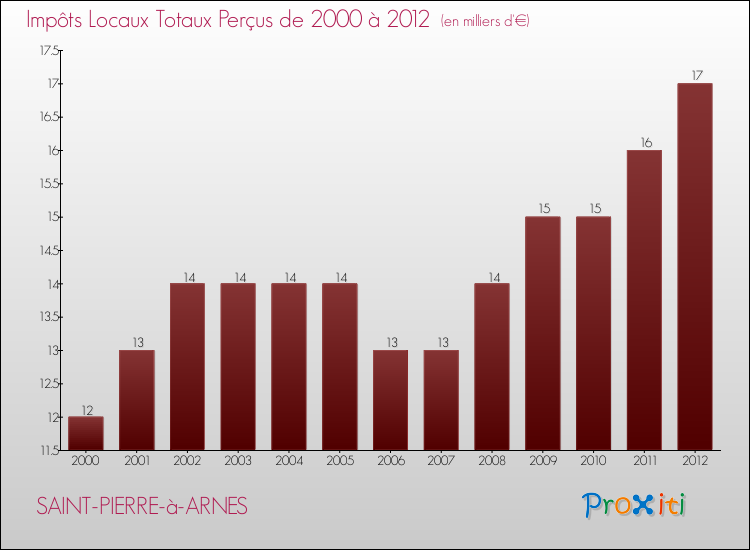 Evolution des Impôts Locaux pour la commune de SAINT-PIERRE-à-ARNES de 2000 à 2012 Evolution des Impôts Locaux pour SAINT-PIERRE-à-ARNES de 2000 à 2012