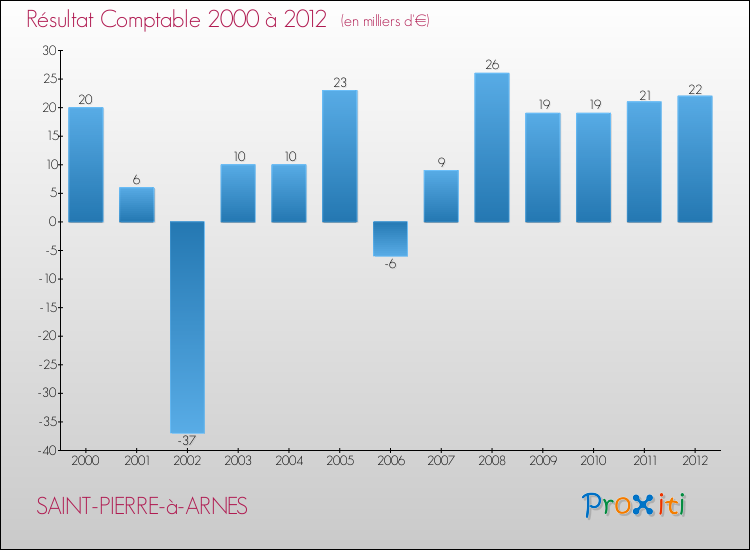 Evolution du résultat comptable pour la commune de SAINT-PIERRE-à-ARNES de 2000 à 2012 Evolution du résultat comptable pour SAINT-PIERRE-à-ARNES de 2000 à 2012
