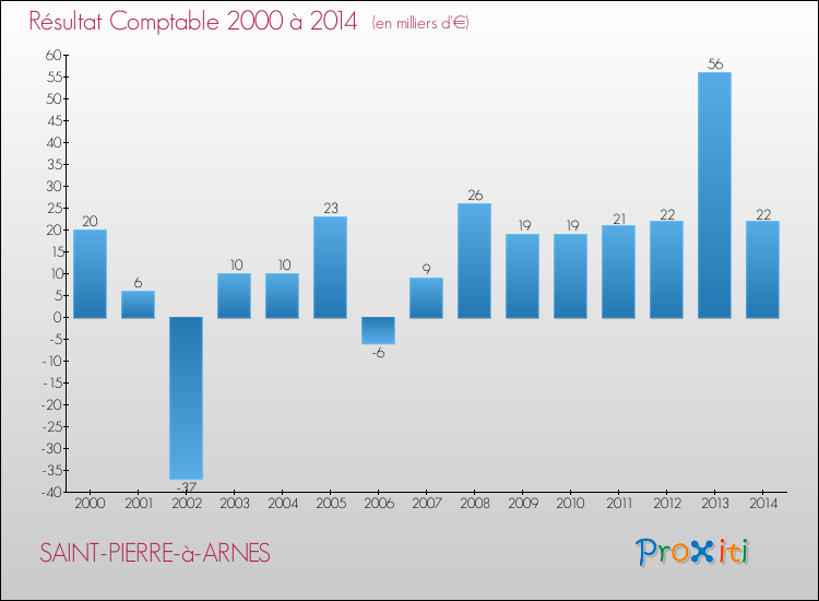 Evolution du résultat comptable pour la commune de SAINT-PIERRE-à-ARNES de 2000 à 2014 Evolution du résultat comptable pour SAINT-PIERRE-à-ARNES de 2000 à 2014