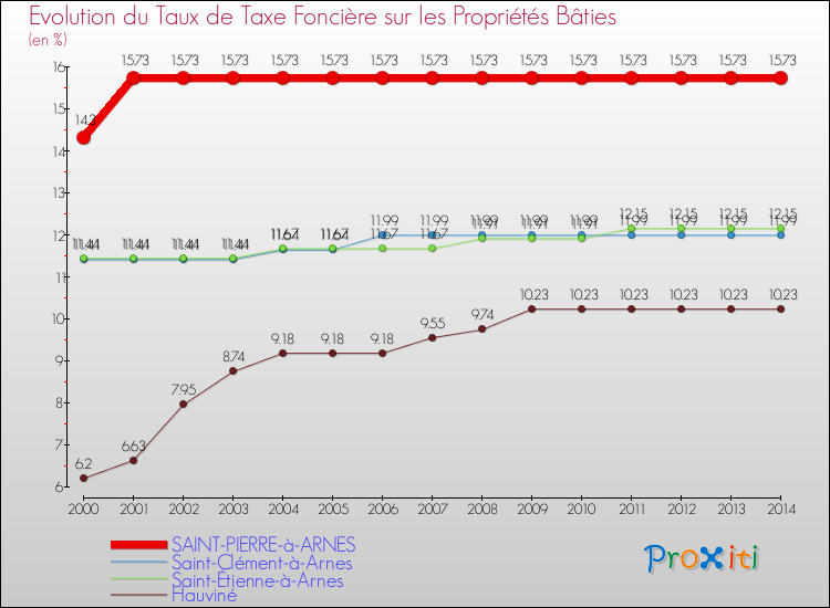 Evolution du taux de la taxe foncière sur le bati pour SAINT-PIERRE-à-ARNES et les communes proches de 2000 à 2014 Comparaison des taux de taxe foncière sur le bati pour SAINT-PIERRE-à-ARNES et les communes voisines de 2000 à 2014