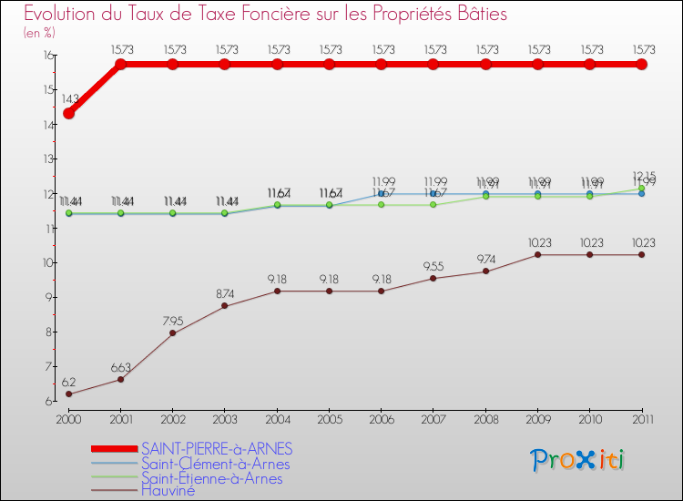 Evolution du taux de la taxe foncière sur le bati pour SAINT-PIERRE-à-ARNES et les communes proches Comparaison des taux de taxe foncière sur le bati pour SAINT-PIERRE-à-ARNES et les communes voisines