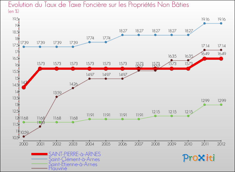 Evolution du taux de la taxe foncière sur les immeubles et terrains non batis pour SAINT-PIERRE-à-ARNES et les communes proches de 2000 à 2012 Comparaison des taux de la taxe foncière sur les immeubles et terrains non batis pour SAINT-PIERRE-à-ARNES et les communes voisines de 2000 à 2012