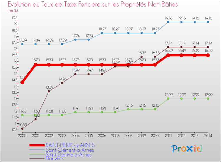 Evolution du taux de la taxe foncière sur les immeubles et terrains non batis pour SAINT-PIERRE-à-ARNES et les communes proches de 2000 à 2014 Comparaison des taux de la taxe foncière sur les immeubles et terrains non batis pour SAINT-PIERRE-à-ARNES et les communes voisines de 2000 à 2014