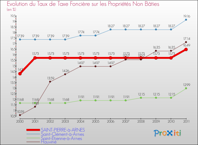 Evolution du taux de la taxe foncière sur les immeubles et terrains non batis pour SAINT-PIERRE-à-ARNES et les communes proches Comparaison des taux de la taxe foncière sur les immeubles et terrains non batis pour SAINT-PIERRE-à-ARNES et les communes voisines