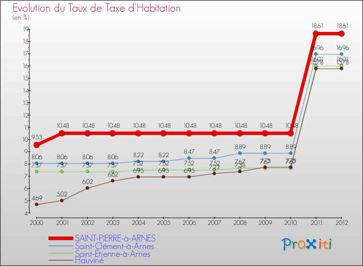 Evolution du taux de la taxe d'habitation pour SAINT-PIERRE-à-ARNES et les communes proches Comparaison des taux de la taxe d'habitation pour SAINT-PIERRE-à-ARNES et les communes voisines