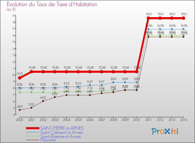 Evolution du taux de la taxe d'habitation pour SAINT-PIERRE-à-ARNES et les communes proches de 2000 à 2014 Comparaison des taux de la taxe d'habitation pour SAINT-PIERRE-à-ARNES et les communes voisines de 2000 à 2014