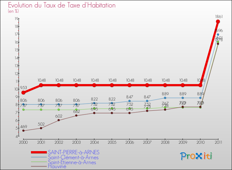 Evolution du taux de la taxe d'habitation pour SAINT-PIERRE-à-ARNES et les communes proches Comparaison des taux de la taxe d'habitation pour SAINT-PIERRE-à-ARNES et les communes voisines