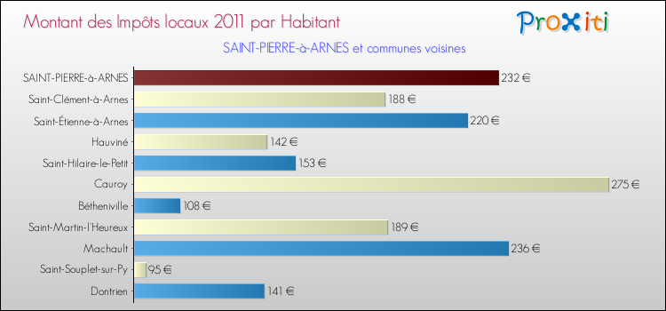 Montant des impôts locaux par Habitant pour SAINT-PIERRE-à-ARNES et les communes proches Comparaison des impôts locaux par habitant pour SAINT-PIERRE-à-ARNES et les communes voisines