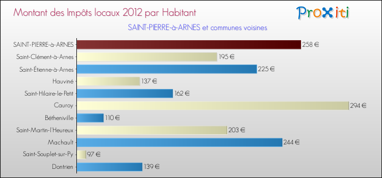 Montant des impôts locaux par Habitant pour SAINT-PIERRE-à-ARNES et les communes proches Comparaison des impôts locaux par habitant pour SAINT-PIERRE-à-ARNES et les communes voisines