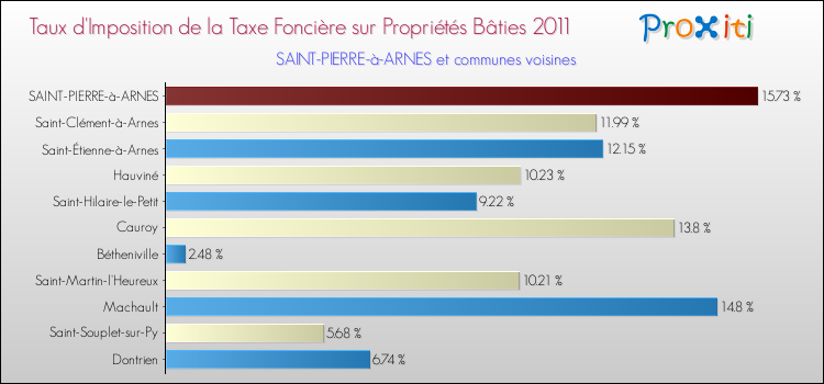 Taux d'imposition de la taxe foncière sur le bati 2011 pour SAINT-PIERRE-à-ARNES et les communes proches Comparaison des taux d'imposition de la taxe foncière sur le bati 2011 pour SAINT-PIERRE-à-ARNES et les communes voisines
