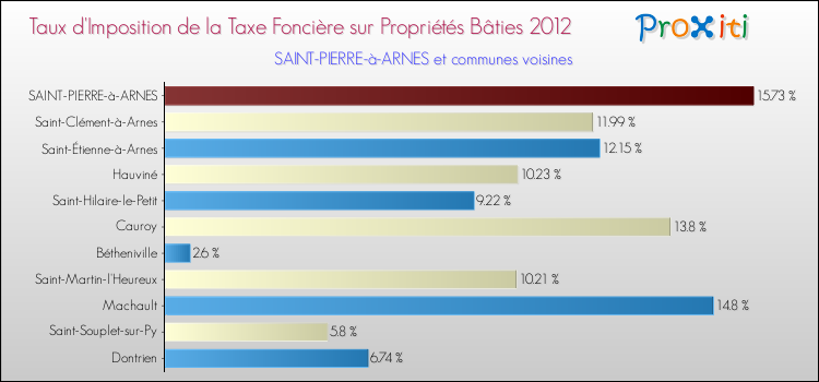 Taux d'imposition de la taxe foncière sur le bati 2012 pour SAINT-PIERRE-à-ARNES et les communes proches Comparaison des taux d'imposition de la taxe foncière sur le bati 2012 pour SAINT-PIERRE-à-ARNES et les communes voisines