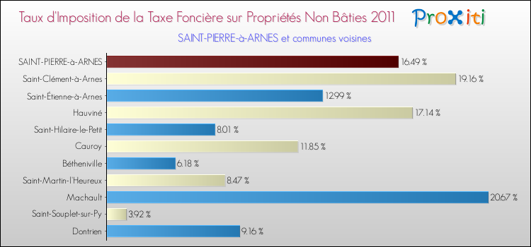 Taux d'imposition de la taxe foncière sur les immeubles et terrains non batis 2011 pour SAINT-PIERRE-à-ARNES et les communes proches Comparaison des taux d'imposition de la taxe foncière sur les immeubles et terrains non batis 2011 pour SAINT-PIERRE-à-ARNES et les communes voisines