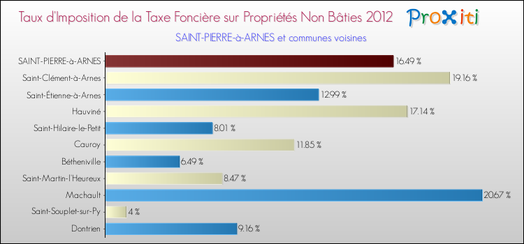 Taux d'imposition de la taxe foncière sur les immeubles et terrains non batis 2012 pour SAINT-PIERRE-à-ARNES et les communes proches Comparaison des taux d'imposition de la taxe foncière sur les immeubles et terrains non batis 2012 pour SAINT-PIERRE-à-ARNES et les communes voisines