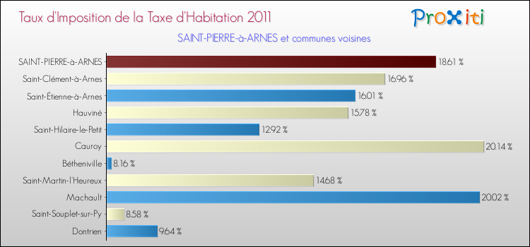 Taux d'imposition de la taxe d'habitation 2011 pour SAINT-PIERRE-à-ARNES et les communes proches Comparaison des taux d'imposition de la taxe d'habitation 2011 pour SAINT-PIERRE-à-ARNES et les communes voisines
