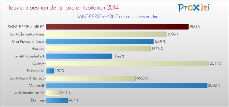 Taux d'imposition de la taxe d'habitation 2014 pour SAINT-PIERRE-à-ARNES et les communes proches Comparaison des taux d'imposition de la taxe d'habitation 2014 pour SAINT-PIERRE-à-ARNES et les communes voisines