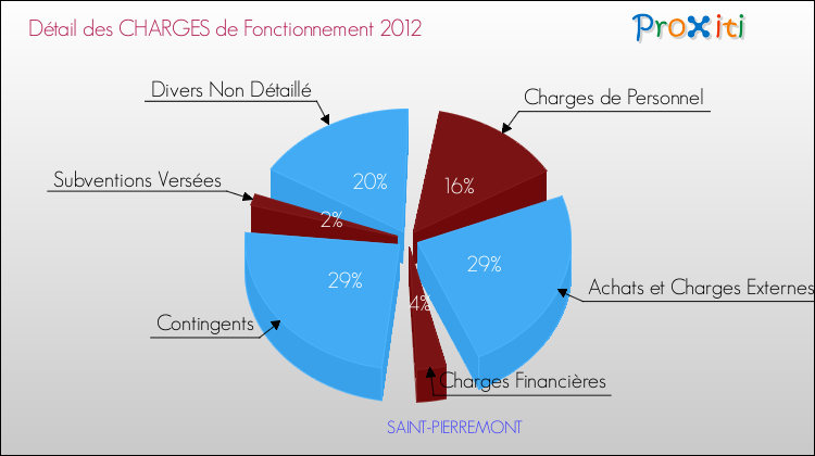 Décomposition des Charges de Fonctionnement 2012 de la commune de SAINT-PIERREMONT Charges de Fonctionnement 2012 pour la commune de SAINT-PIERREMONT