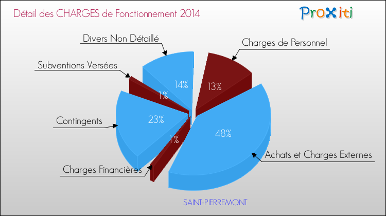 Décomposition des Charges de Fonctionnement 2014 de la commune de SAINT-PIERREMONT Charges de Fonctionnement 2014 pour la commune de SAINT-PIERREMONT