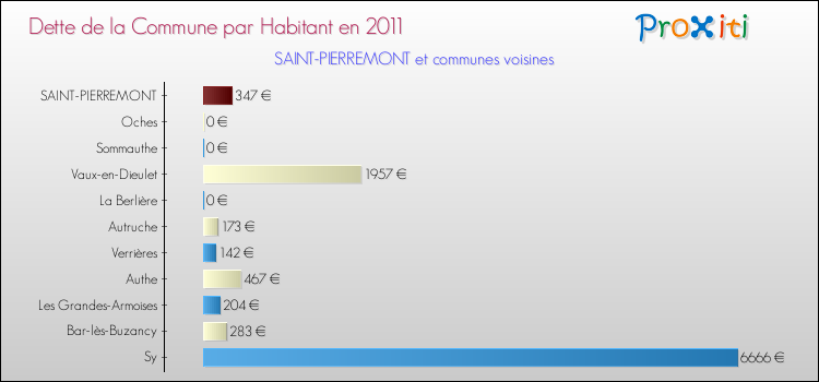 Dette par habitant de la commune en 2011 pour SAINT-PIERREMONT et les communes proches Comparaison de la dette par habitant de la commune en 2011 pour SAINT-PIERREMONT et les communes voisines