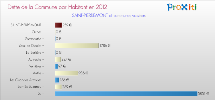 Dette par habitant de la commune en 2012 pour SAINT-PIERREMONT et les communes proches Comparaison de la dette par habitant de la commune en 2012 pour SAINT-PIERREMONT et les communes voisines