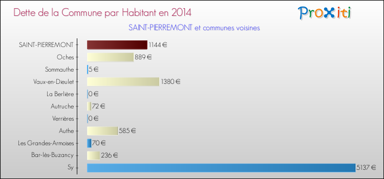 Dette par habitant de la commune en 2014 pour SAINT-PIERREMONT et les communes proches Comparaison de la dette par habitant de la commune en 2014 pour SAINT-PIERREMONT et les communes voisines