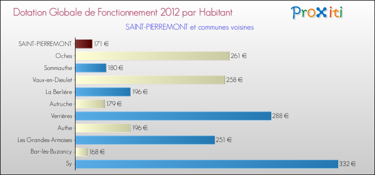 Montant des dotations globales de fonctionnement DGF par Habitant pour SAINT-PIERREMONT et les communes proches Comparaison des des dotations globales de fonctionnement DGF par habitant pour SAINT-PIERREMONT et les communes voisines