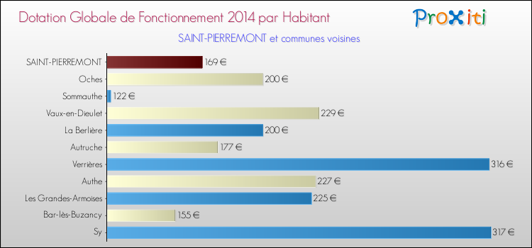 Montant des dotations globales de fonctionnement DGF par Habitant pour SAINT-PIERREMONT et les communes proches en 2014. Comparaison des des dotations globales de fonctionnement DGF par habitant pour SAINT-PIERREMONT et les communes voisines en 2014.