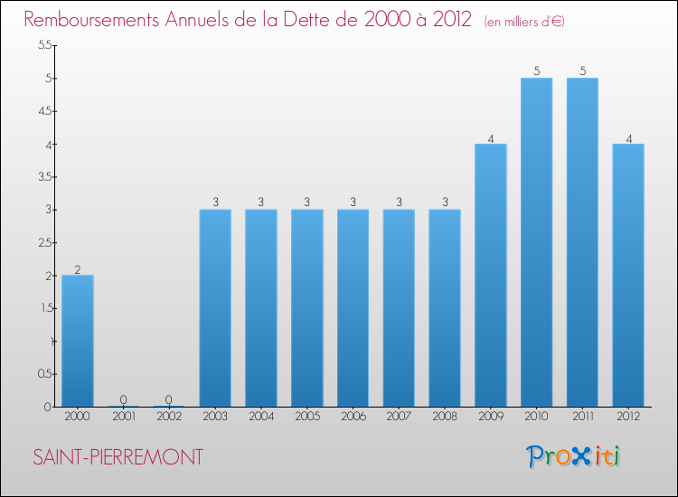 Evolution de l'annuité de la dette pour la commune de SAINT-PIERREMONT de 2000 à 2012 Annuités de la dette pour SAINT-PIERREMONT de 2000 à 2012
