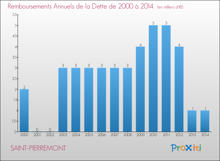 Evolution de l'annuité de la dette pour la commune de SAINT-PIERREMONT de 2000 à 2014 Annuités de la dette pour SAINT-PIERREMONT de 2000 à 2014