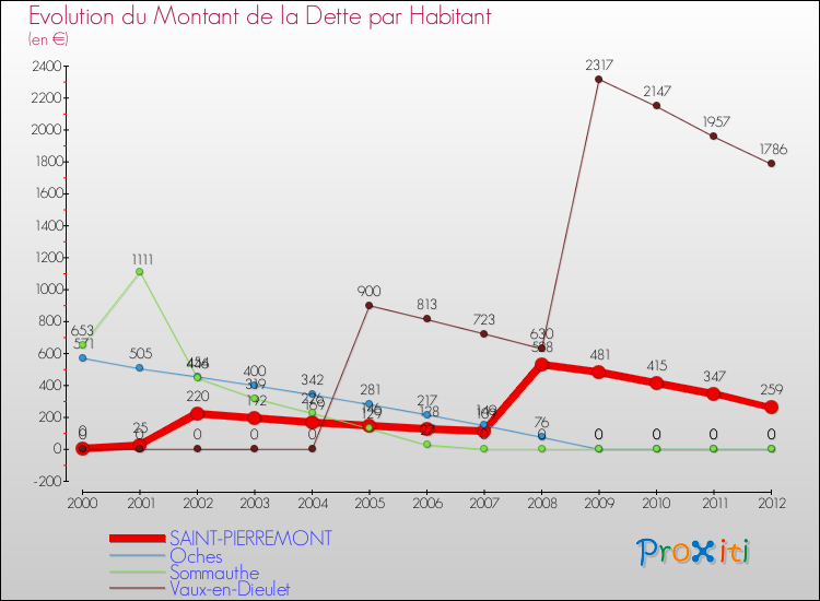 Evolution de la dette par habitant pour la commune de SAINT-PIERREMONT et les communes proches de 2000 à 2012 Comparaison de la dette par habitant pour SAINT-PIERREMONT et les communes voisines de 2000 à 2012