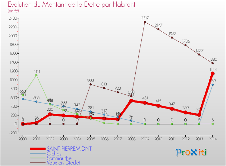 Evolution de la dette par habitant pour la commune de SAINT-PIERREMONT et les communes proches de 2000 à 2014 Comparaison de la dette par habitant pour SAINT-PIERREMONT et les communes voisines de 2000 à 2014