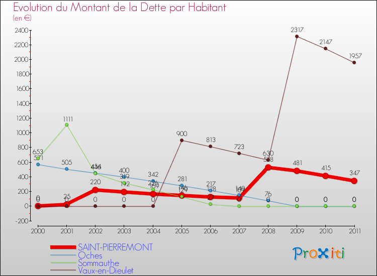 Evolution de la dette par habitant pour la commune de SAINT-PIERREMONT et les communes proches Comparaison de la dette par habitant pour SAINT-PIERREMONT et les communes voisines