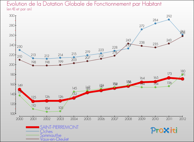 Evolution et montant de la dotation globale de fonctionnement par Habitant pour SAINT-PIERREMONT et les communes proches Comparaison des dotations globales de fonctionnement par habitant pour SAINT-PIERREMONT et les communes voisines