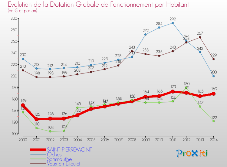 Evolution et montant de la dotation globale de fonctionnement par Habitant pour SAINT-PIERREMONT et les communes proches de 2000 à 2014. Comparaison des dotations globales de fonctionnement par habitant pour SAINT-PIERREMONT et les communes voisines de 2000 à 2014.